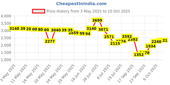 amazon.in LaMotte 6999A Visual Grade TesTabs, DPD #1, 100 ct. Price History Graph from 3 May 2025 to 6 Oct 2025