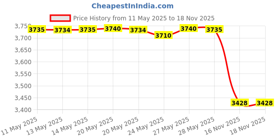 amazon.in LaMotte Insta-Test 3002 Chlorine Dioxide Single Factor Test Strip, 0-500ppm Range (Vial of 50 Strips) Price History Graph from 11 May 2025 to 16 Nov 2025