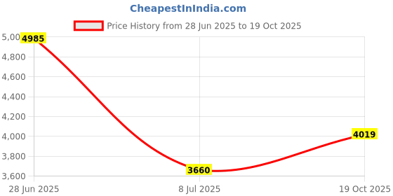 amazon.in LaMotte Liquid Reagent P-6743-G, DPD 3, 1 oz lamotte Price History Graph from 28 Jun 2025 to 19 Oct 2025