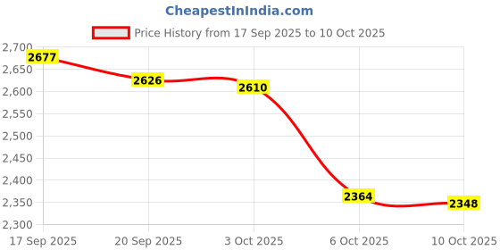 amazon.in LaMotte P-6740-H Free Chlorine Test Reagent, DPD #1A; 60 Ml Price History Graph from 17 Sep 2025 to 10 Oct 2025