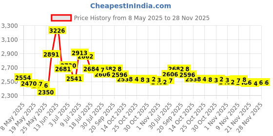 amazon.in Lamoutor Vintage Perfume Spray Bottle 100ml Pink Vintage Refillable Perfume Bottle with Long Tassel Price History Graph from 8 May 2025 to 27 Nov 2025