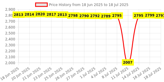 amazon.in Lamp Harp Kit, 7 8 9 10 inch Adjustable Lamp Shade Holder, Hardware Parts Included Harp Frame and Finials, Standard Saddle, E14 E26 E27 Light Base UNO Fitter Adapter, Lamp Bracket Accessories (Silver) Price History Graph from 18 Jun 2025 to 16 Jul 2025