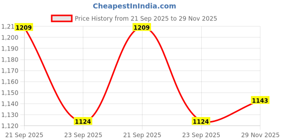 amazon.in Lamp master Aura Flower Wall & Ceiling Light – 3-in-1 LED - Creative Decorative Acrylic Wall Light, Modern Wall Sconces for Bedroom, Living Room, Vanity, Kids Room, Home & Office, Hallway, Gifts Price History Graph from 21 Sep 2025 to 29 Nov 2025