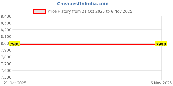 amazon.in Lamp Post Cross Arm Replacement: 22 Aluminum Cross Arm Ladder Rest Handle with Removable Decorative Spheres for Outdoor Lamp Posts Poles, Silver Price History Graph from 21 Oct 2025 to 6 Nov 2025