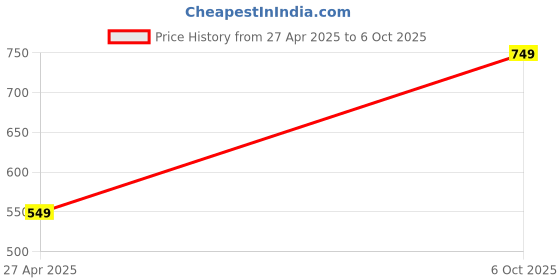 amazon.in Lamp Shade for table and Floor Lamp, Suitable For Living Room, Bed Room, Made with Rich Quality Fiber and Fabric,12 X 11 X 8 inch Heat Resistant Paprika Red Fit with E27 Bulb Holder Price History Graph from 27 Apr 2025 to 6 Oct 2025