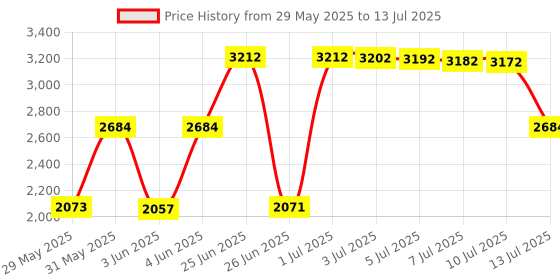 amazon.in rddeniy Lamp Shade Light Bulb Clip Lampshade Adapter - Finial and Lampshade Levellers for Clip On Light Bulbs rddeniy Price History Graph from 29 May 2025 to 13 Jul 2025