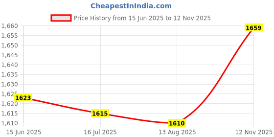 amazon.in Lamp Stand, Lamp Base, Light Holder Square Lamp Holder 3D LED Light Base for Crystal Home 3D Crystal Statues Art Glass' Price History Graph from 15 Jun 2025 to 12 Nov 2025