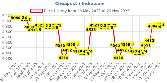 amazon.in Lampe Berger Fragrance - Paris Chic , 500ml / 16.9 fl.oz. Price History Graph from 28 May 2025 to 26 Nov 2025