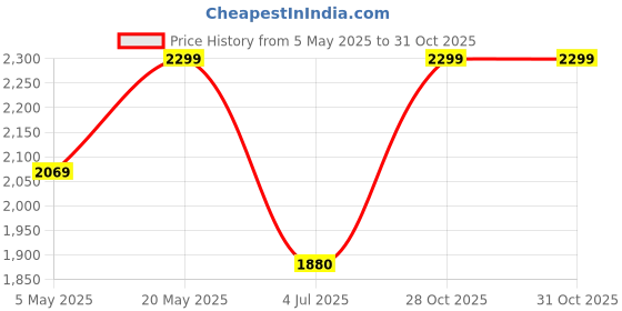 amazon.in Lamper Pack of 2 LED Sword Light Behind Black Golden Luxurious Acrylic Wall Lighting | Soft & Bright LED Warm White Lighting Fixtures for Bedroom, Living, Drawing, Kids Room & Bathroom 24Watt 18 Inch Price History Graph from 5 May 2025 to 31 Oct 2025