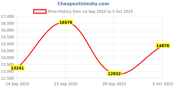 amazon.in LAMPICK Smoothie Blender Price History Graph from 14 Sep 2025 to 5 Oct 2025