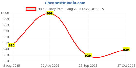 amazon.in Lampmaster Pendant Light | Hanging Lamp with Wood Accent & Warm White Glow | Ceiling Light for Dining Room, Bedroom, Living Room, Restaurants, Coffee Shop, Home & Office and Modern Interiors Pack of 1 Price History Graph from 8 Aug 2025 to 27 Oct 2025