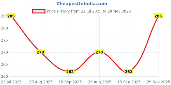 amazon.in Lampostick Heavy Stainless Steel Silicone Blade Length Floor Wiper for Home,Office, Shop, Bathroom, Multipurpose Floor Wiper Price History Graph from 22 Jul 2025 to 29 Nov 2025