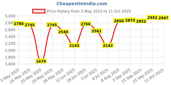 amazon.in Lamprey Hardware #1-5 Universal Rubber Winter Plug for 1/2 inch to 1 inch Holes - Tapered Variety Multipurpose LHTP15 (1) Price History Graph from 3 May 2025 to 11 Oct 2025