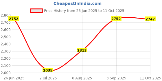 amazon.in Lamprey Hardware #12 Winter Plug Expanding for 2 inch Fittings - LHP12 (1) Price History Graph from 26 Jun 2025 to 10 Oct 2025