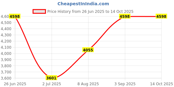 amazon.in Lamprey Hardware #14 Winter Plug Expanding for 3 inch Pipes - LHP14 (1) Price History Graph from 26 Jun 2025 to 14 Oct 2025