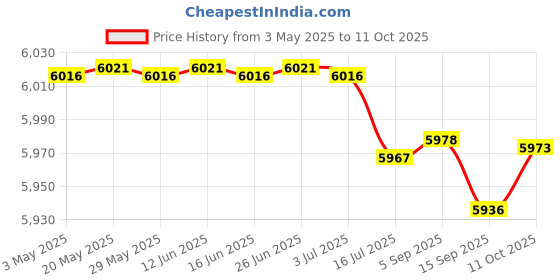 amazon.in Lamprey Hardware #15 Winter Plug Expanding for 4 inch Pipes - LHP15 (1) Price History Graph from 3 May 2025 to 11 Oct 2025
