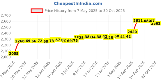 amazon.in Lamprey Hardware #2 Winter Plug Expanding for 3/4 inch Tubes - LHP2 (1) lamprey hardware Price History Graph from 7 May 2025 to 30 Oct 2025
