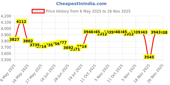 amazon.in Lamprey Hardware #7-10 Universal Rubber Winter Plug for 1.25 inch to 1.5 inch Holes - Tapered Variety Multipurpose LHTP710 (1) Price History Graph from 6 May 2025 to 26 Nov 2025