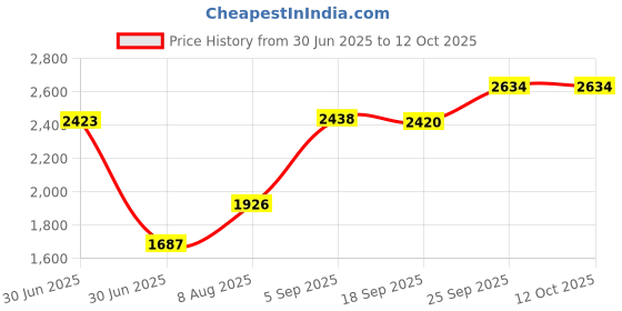 amazon.in Lamprey Hardware #7 Winter Plug Expanding for 1.25 inch Pipes - LHP7 (1) Price History Graph from 30 Jun 2025 to 12 Oct 2025