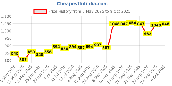 amazon.in Lampshade Reading Home Decor Replacement Accessories Desktop cy Shade Green Lamp Shade 1 Lampshade Price History Graph from 3 May 2025 to 8 Oct 2025