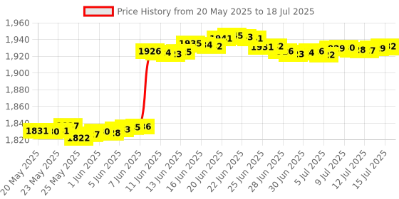 amazon.in LAMPVPATH (Pack of 2) 4 AA Battery Holder with Switch, 6V Battery Holder with Switch, 4X 1.5V AA Battery Holder with Leads and Switch lampvpath Price History Graph from 20 May 2025 to 18 Jul 2025