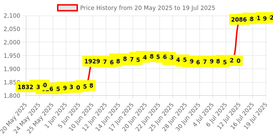 amazon.in LAMPVPATH (Pack of 5) Single AA Battery Holder with Switch and Cover, 1 AA Battery Holder with Cover and Switch, AA Battery Holder with Leads Wires lampvpath Price History Graph from 20 May 2025 to 16 Jul 2025