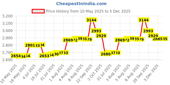 amazon.in lamtop 6 Pairs Dance Shoe Socks on Smooth Floors Over Sneakers,Shoe Cover Dancing Shoe Sliders Dancers Turning Socks Protect Knees, Black, One Size Short lamtop Price History Graph from 10 May 2025 to 3 Dec 2025