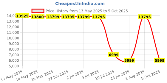 amazon.in LAMTTO 3-in-1 Magic Video Box for Streaming Netflix/YouTube/TikTok, Wireless Carplay Adapter Dongle with USB Drive for OEM Wired Apple Car Play and Android Auto Cars lamtto Price History Graph from 13 May 2025 to 5 Oct 2025