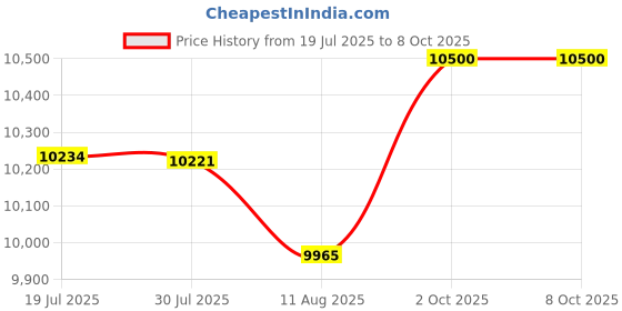 amazon.in LAMY AL-Star Black EMR 471 with POM Tip for Coating Surface Price History Graph from 19 Jul 2025 to 7 Oct 2025