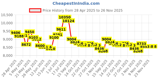amazon.in Lamy AL-star EMR Digital Stylus Pen Black Price History Graph from 28 Apr 2025 to 25 Nov 2025