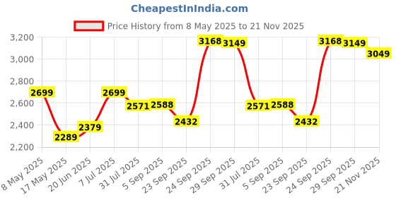 amazon.in Lamy Safari Medium Nib Fountain Pen | Sturdy Plastic, Umbra | Metal Clip, Ergonomic Grip | Black Chromium-Plated Steel Nib | with Ink Cartridge T 10 Blue | with Converter Z 28 Price History Graph from 8 May 2025 to 21 Nov 2025
