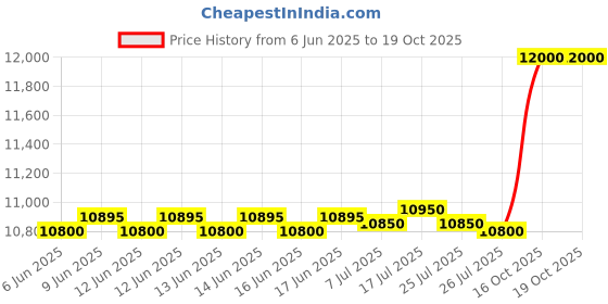 amazon.in LAMY safari note+ steel black iPad Pen - Stylus Pen with palm rejection & pressure and tilt sensitivity - compatible with various iPad models & generations - up to 10 hours battery life lamy Price History Graph from 6 Jun 2025 to 18 Oct 2025