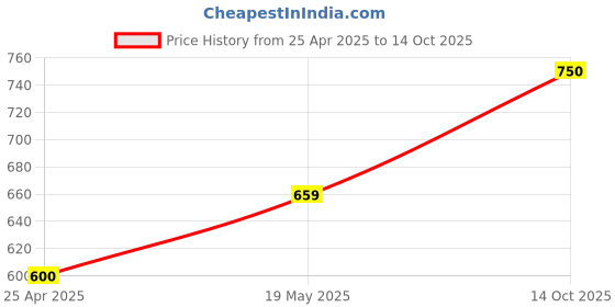 amazon.in Lamy T-10 Ink Cartridges: 1 Pack Of Black + 1 Pack Of Blue Price History Graph from 25 Apr 2025 to 14 Oct 2025