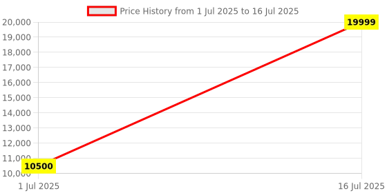 amazon.in Lamzu Thorn Wireless Gaming Mouse, Ultra-Lightweight 52g, 26000DPI, Ergonomic, Optical Switch, Silver TTC Encoder, PAW3395 Sensor, MCU Nordic 52840-Polar White,4K Compatible Price History Graph from 1 Jul 2025 to 16 Jul 2025