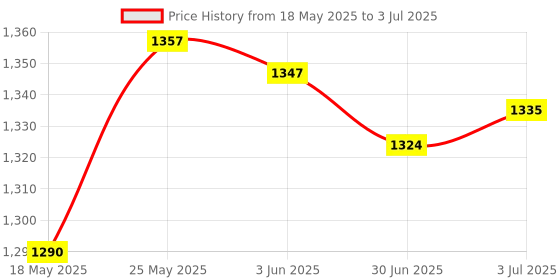 amazon.in LAN 1000Mbps Gigabit RJ45 Surge Protector Compatible With Thunder Lightning Protector Price History Graph from 18 May 2025 to 3 Jul 2025