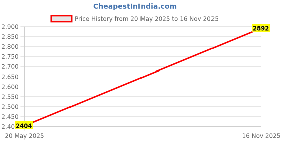 amazon.in LAN Adapter for Alexa Show 2nd Generation, Show 5, Show 8 and Dot (Micro USB to RJ45 Wired Connection) Price History Graph from 20 May 2025 to 16 Nov 2025