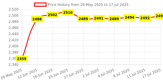 amazon.in LAN Adapter for Nintendo Switch, Wii, Wii U Wired Internet - Ethernet to USB Network Connection Price History Graph from 29 May 2025 to 17 Jul 2025