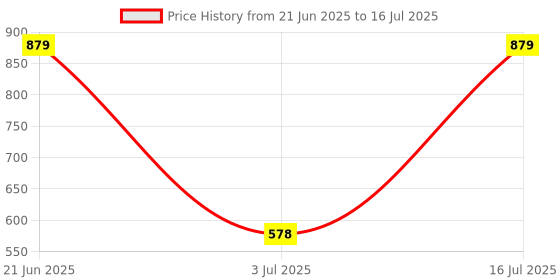 amazon.in LAN Ethernet Splitter Black Male to Female Network Adapter Computer One to Three |Computers/Tablets & Networking | Computer Cables & Connectors |1 Piece LAN Ethernet Splitter Price History Graph from 21 Jun 2025 to 16 Jul 2025