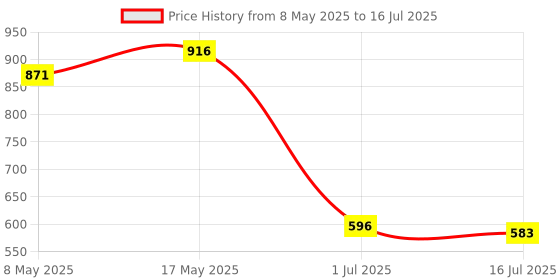 amazon.in LAN Ethernet Splitter Black Male to Female Network Adapter Computer One to Three |Computers/Tablets & Networking | Computer Cables & Connectors |1 Piece LAN Ethernet Splitter Price History Graph from 8 May 2025 to 16 Jul 2025