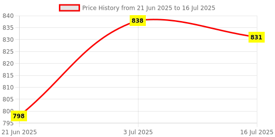 amazon.in LAN Ethernet Splitter Black Male to Female Network Adapter Computer One to Two |Computers/Tablets & Networking | Computer Cables & Connectors |1 Piece LAN Ethernet Splitter Price History Graph from 21 Jun 2025 to 16 Jul 2025
