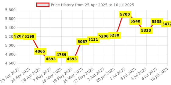 amazon.in Lana HF v2 - Ultra Low-Noise LF, MF & HF Amplifier (LNA) Module for RF & Software Defined Radio (SDR). Wideband 50kHz-150MHz Frequency Capability with Bias Tee & USB Power Options Price History Graph from 25 Apr 2025 to 16 Jul 2025