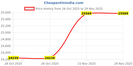 amazon.in LANADO Network Card for Zebra ZT210 ZT230 ZT410 ZT420 Label Printer,Internal Ethernet Print Server Price History Graph from 26 Oct 2025 to 29 Nov 2025