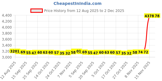 amazon.in lancardo Pocket Watch for Men Half Hunter Bronze Quartz Movement Punk Fob Pocket Watch Large Arabic Markers with Chain Birthday, style a, Quartz Movement lancardo Price History Graph from 12 Aug 2025 to 2 Dec 2025