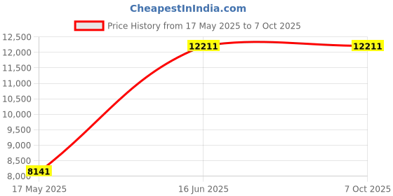 amazon.in lancemates High-Performance Blender Blades for Smooth Mixing & Effortless Juicing - Durable, Precise Cutting for Optimal Results lancemates Price History Graph from 17 May 2025 to 6 Oct 2025