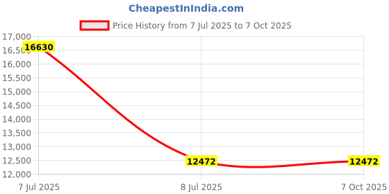 amazon.in LANCEMATES High-Powered Blender for Smoothies, Soups & Nut Butters âPowerful Motor, Large Capacity, Versatile Food Processor Price History Graph from 7 Jul 2025 to 6 Oct 2025