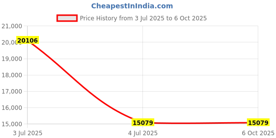 amazon.in LANCEMATES Multi-Functional Quiet Blender & Food Processor for Smoothies, Soy Milk, & Baby Food Price History Graph from 3 Jul 2025 to 6 Oct 2025