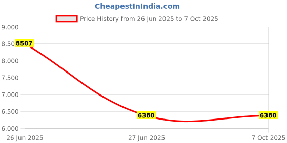 amazon.in LANCEMATES Portable Blender for Smoothies, Juices & Ice âPowerful USB Rechargeable Personal Mixer with 10 Blades for On-The-Go Healthy Drinks Price History Graph from 26 Jun 2025 to 6 Oct 2025