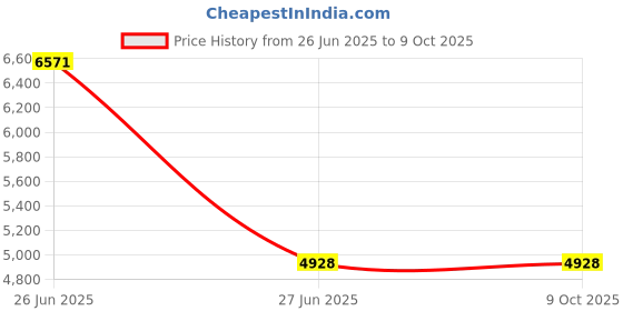 amazon.in LANCEMATES Portable Electric Juicer Cup Blender âUSB Rechargeable, Makes Smoothies & Juice On-The-Go, Easy Clean Price History Graph from 26 Jun 2025 to 8 Oct 2025