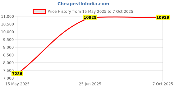 amazon.in lancemates Portable Personal Blender for Smoothies & Shakes - Powerful 18000 RPM Motor, USB Rechargeable, 350ml Capacity lancemates Price History Graph from 15 May 2025 to 6 Oct 2025
