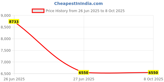 amazon.in LANCEMATES Portable Personal Blender for Smoothies & Shakes - Powerful 18000 RPM Motor, USB Rechargeable, 350ml Capacity Price History Graph from 26 Jun 2025 to 8 Oct 2025